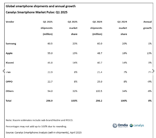 Samsungs lead over Apple in the global smartphone market is down to just 10-- گزارش: برتری سامسونگ نسبت به اپل در بازار جهانی موبایل، به 1 درصد کاهش یافت