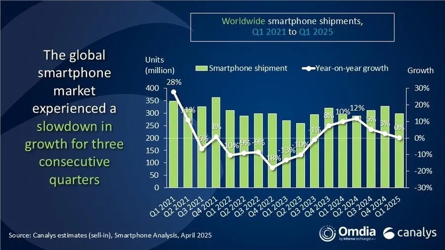 Samsungs lead over Apple in the global smartphone market is down to just 10 گزارش: برتری سامسونگ نسبت به اپل در بازار جهانی موبایل، به 1 درصد کاهش یافت