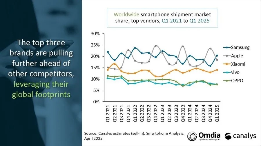 Samsungs lead over Apple in the global smartphone market is down to just 10- گزارش: برتری سامسونگ نسبت به اپل در بازار جهانی موبایل، به 1 درصد کاهش یافت