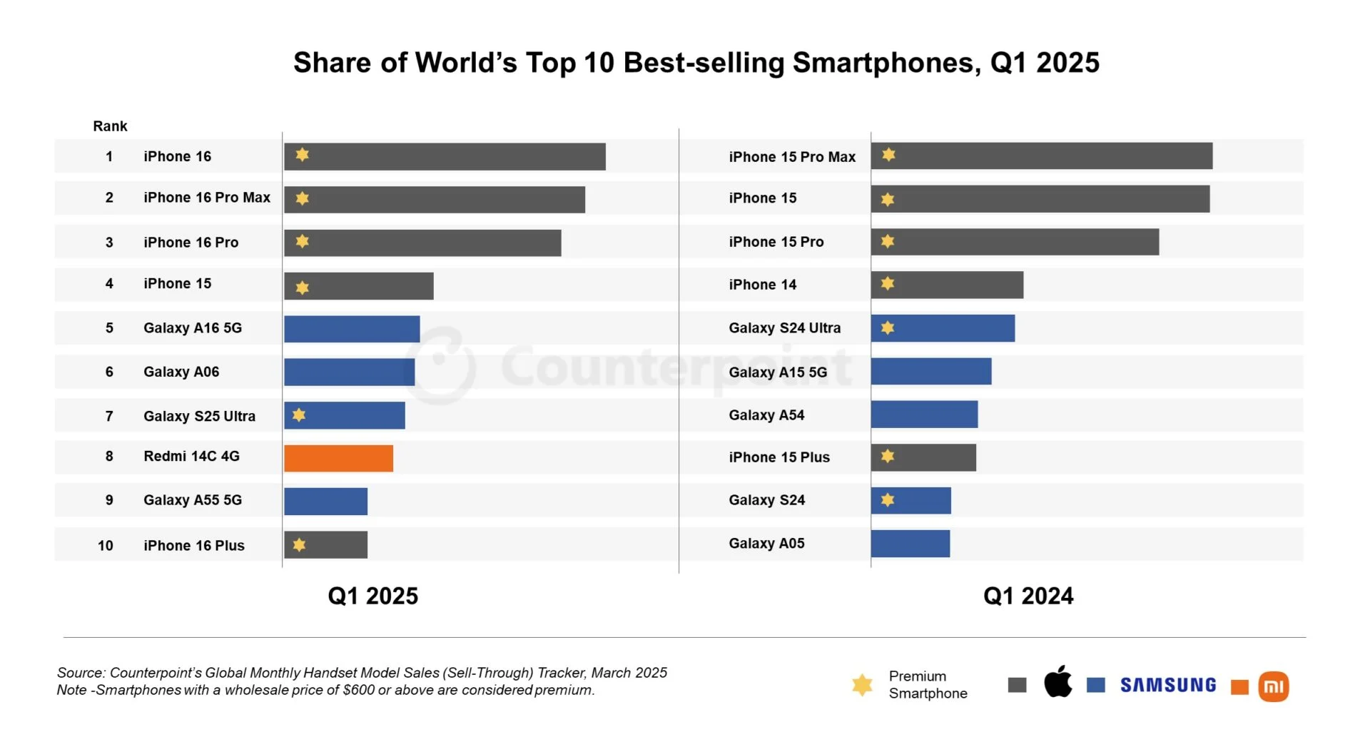 Best-Selling-Samsung-Galaxy-Smartphone-List-Q1-2025-Counterpoint-Research-1920x1040 پرفروشترین گوشیهای 2025 و 2024 - گلکسی S25 اولترا