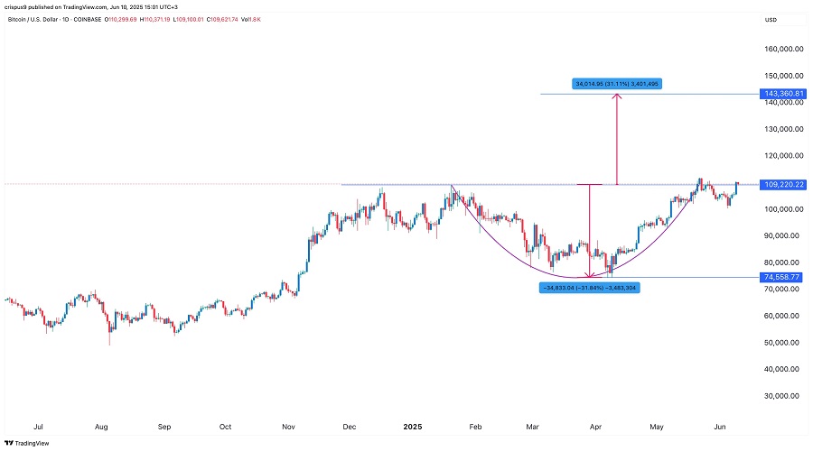 bitcoin-1 آیا بیتکوین به روند صعودی خود ادامه خواهد داد؟