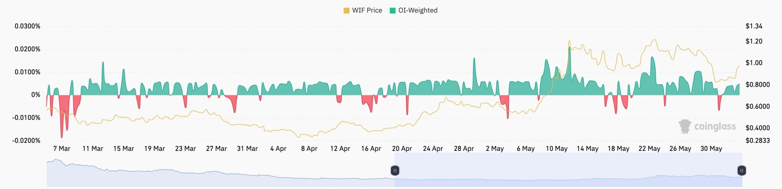 WIF price flashes rare pattern that could trigger 130 rally1 قیمت WIF