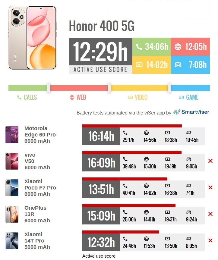 honor-400-battery-life-and-charging-speed-results1 آنر 400