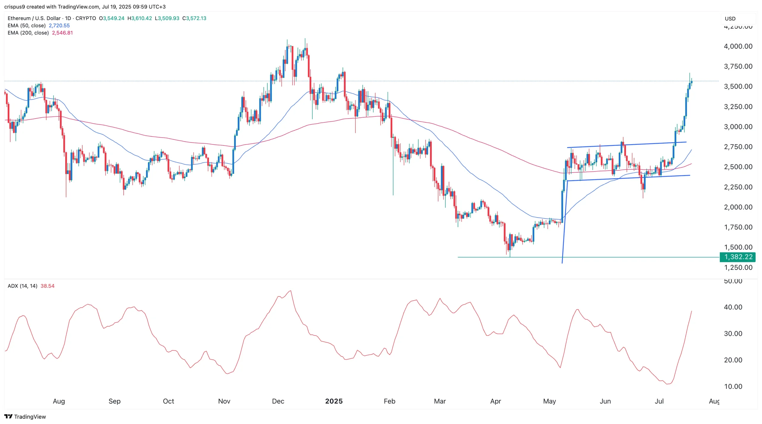Ethereum Ethereum