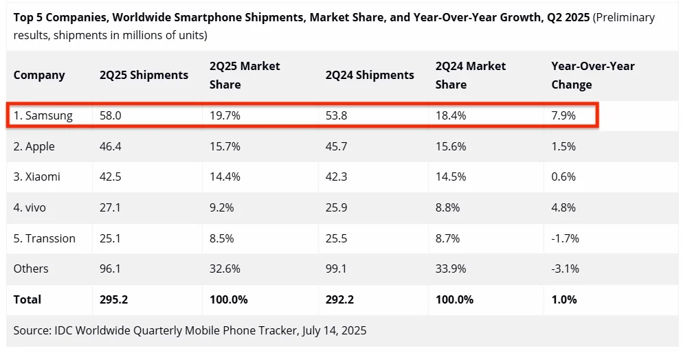 Samsung-Worlds-Biggest-Smartphone-Brand-Market-Share-Q1-2025-IDC سامسونگ