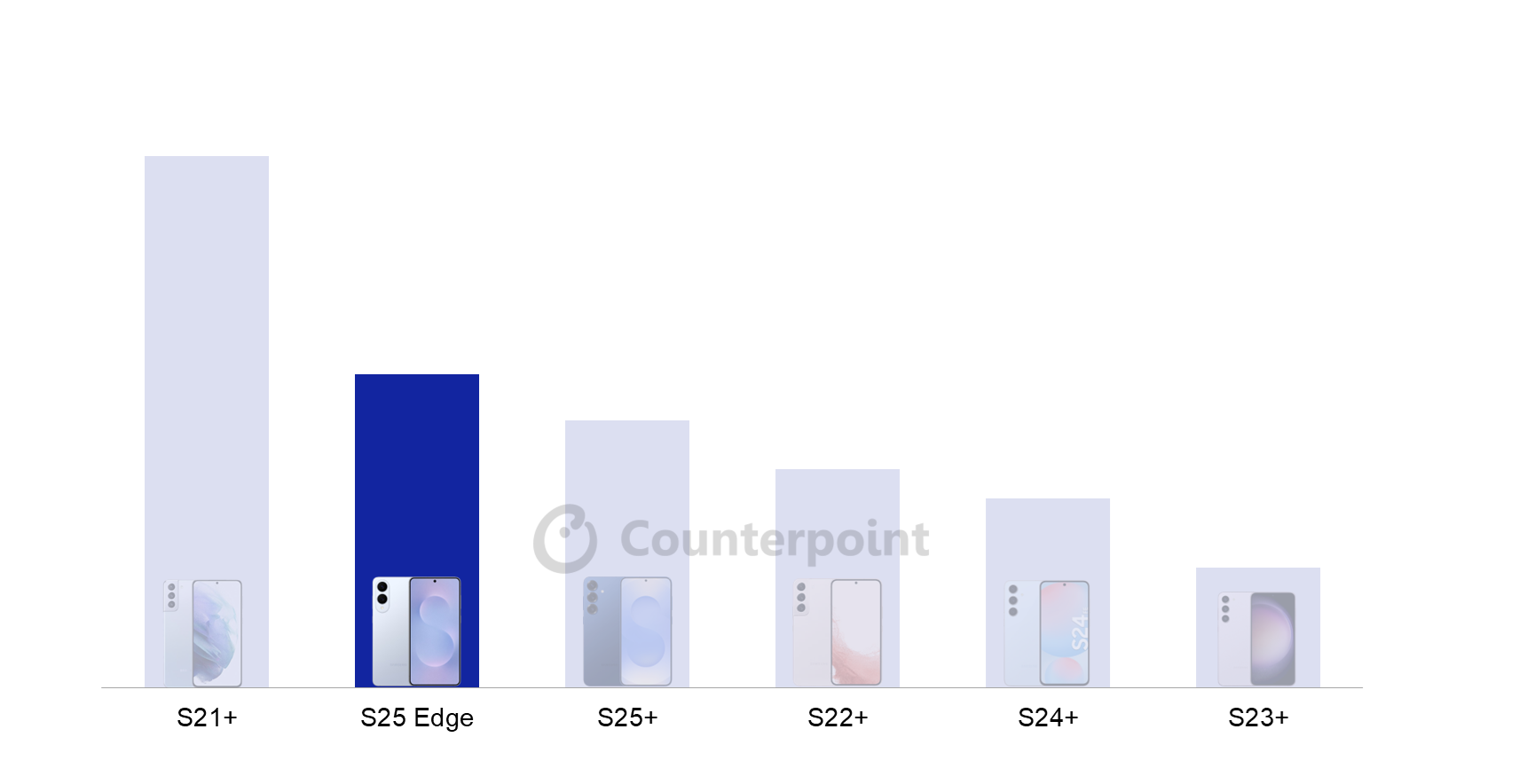 galaxy-s25-edge-plus-western-europe فروش گلکسی S25 اج از مدل پلاس پیشی گرفت