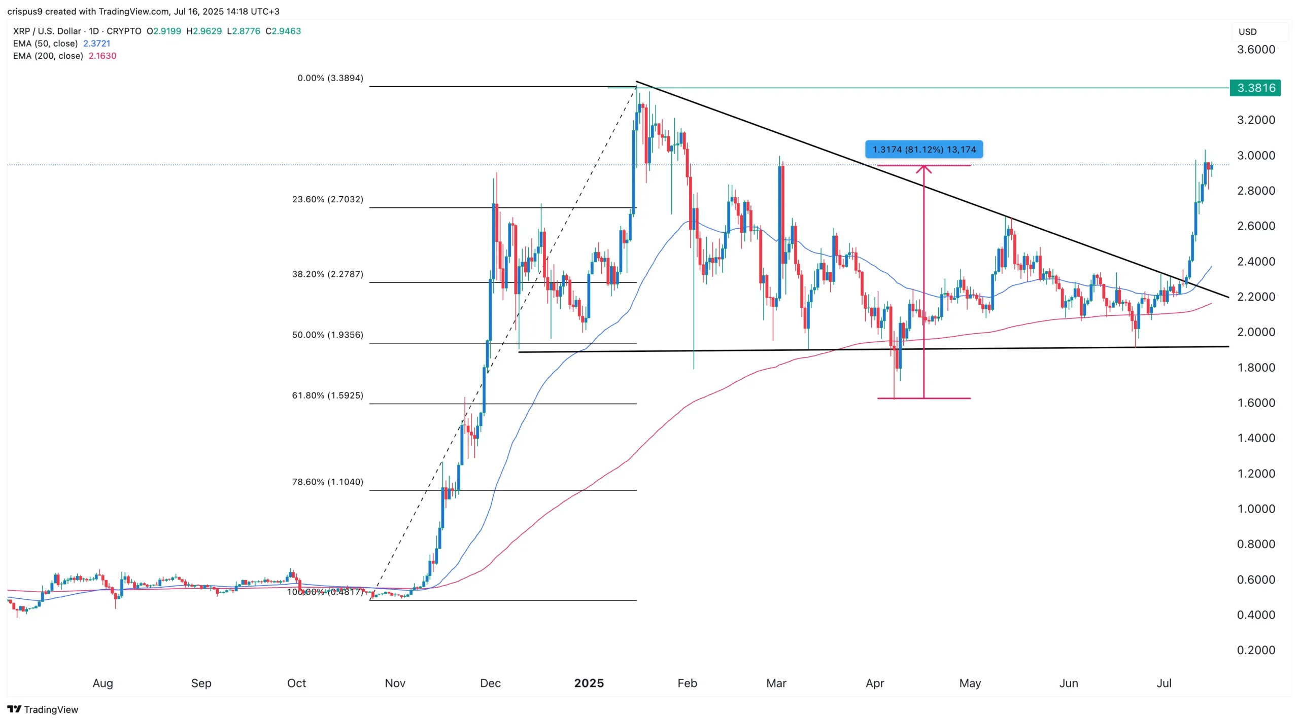 1000008170 قیمت XRP ممکن است به ۵ دلار افزایش یابد: ۴ دلیل این احتمال - نیعان مگ
