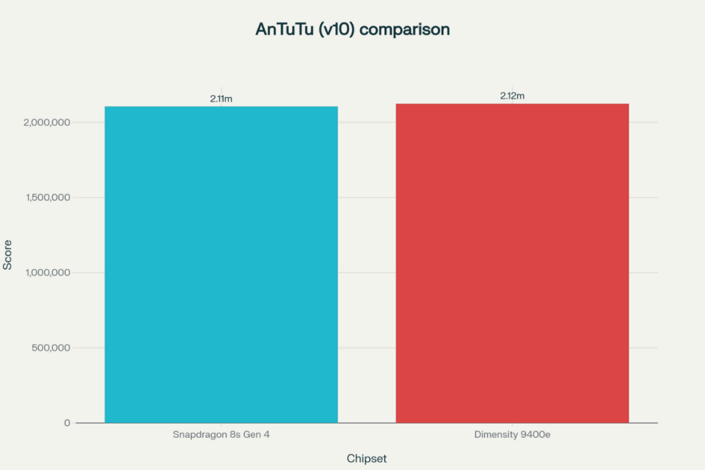 Snapdragon-8s-Gen-4-vs-Dimensity-9400e-AnTuTu-comparison-1024x683 مقایسه Snapdragon 8s Gen 4 و Dimensity 9400e: کدام تراشه برتر است؟ - نیعان مگ