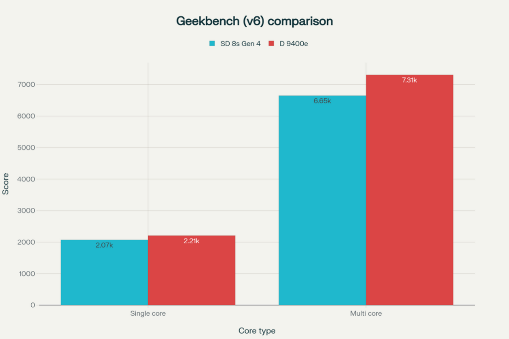 Snapdragon-8s-Gen-4-vs-Dimensity-9400e-Geekbench-comparison-1024x683 مقایسه Snapdragon 8s Gen 4 و Dimensity 9400e: کدام تراشه برتر است؟ - نیعان مگ