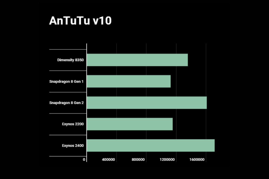 Dimensity-8350-AnTuTu-score-1024x683 نتایج بنچمارک تراشه Dimensity 8350 منتشر شد