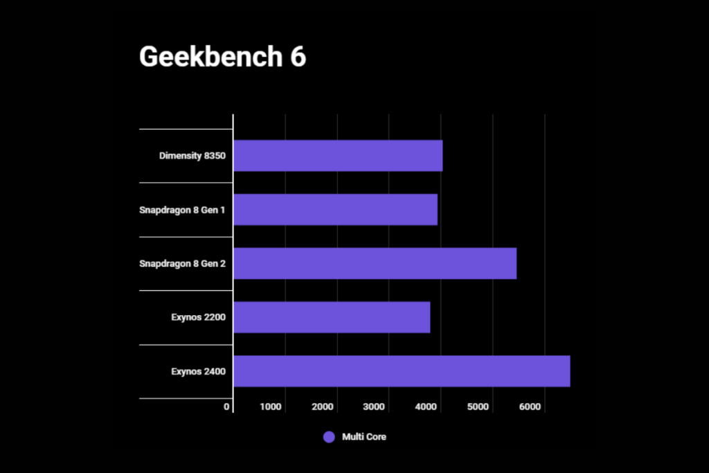 Dimensity-8350-Geekbench-score-1024x683 نتایج بنچمارک تراشه Dimensity 8350 منتشر شد