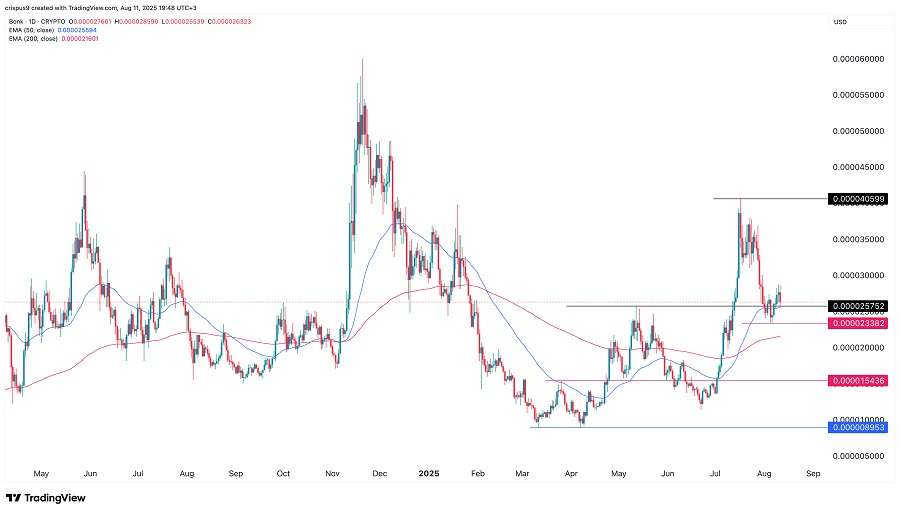 آیا قیمت Bonk دوباره افزایش خواهد یافت؟