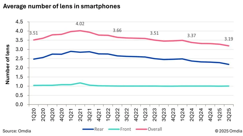222 انقلاب در عکاسی موبایل: دوربین کمتر، کیفیت بیشتر! - نیعان مگ