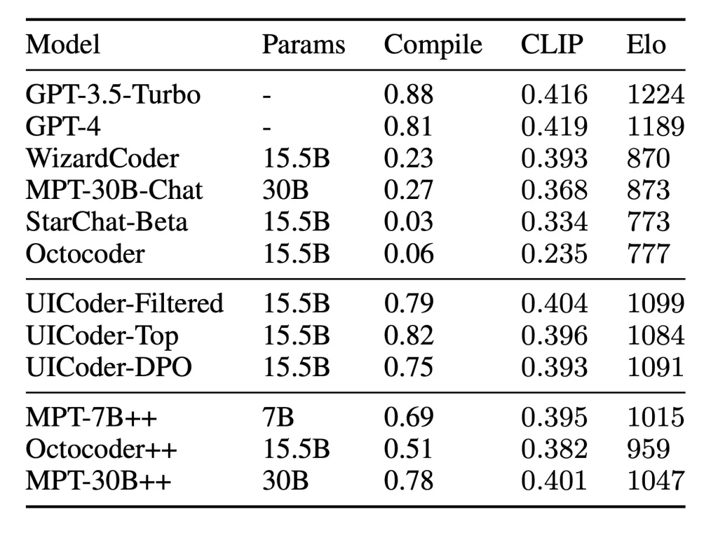 Apple trained an LLM to teach itself good UI code in SwiftUI3 اپل یک مدل زبانی بزرگ توسعه داده تا خودش کدنویسی رابط کاربری در SwiftUI را یاد بگیرد