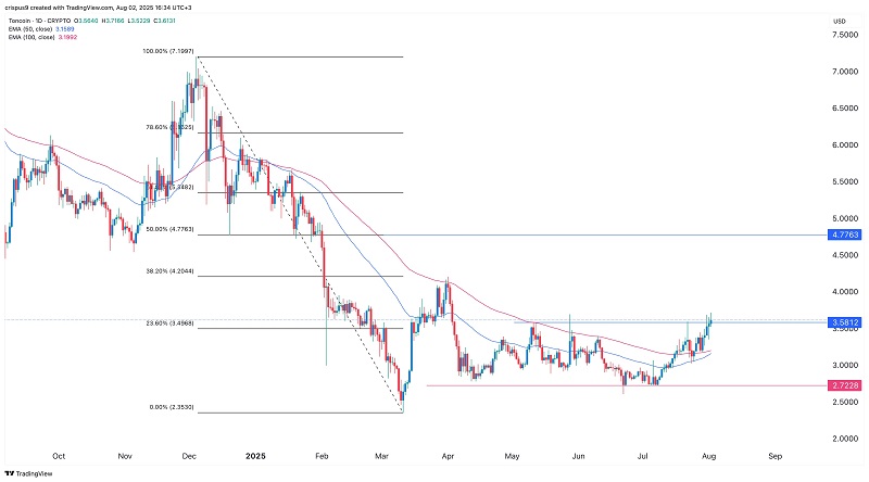 Toncoin price soars as cryptocurrencies crash heres why1 تونکوین