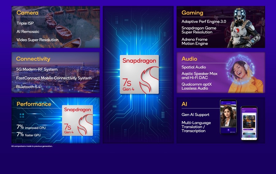 qualcomm-snapdragon-7s-gen-4-announcement1 اسنپدراگون 7s نسل 4