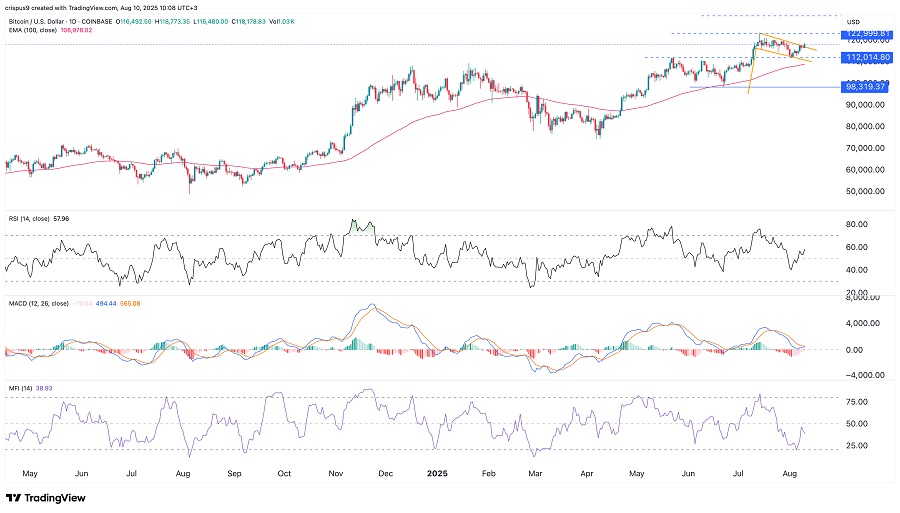 Bitcoin-Price-6 دلیل اینکه قیمت بیتکوین ممکن است این هفته به بالاترین حد تاریخی خود برسد چیست؟