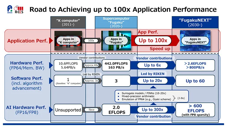 Fujitsu is teaming with Nvidia to build probably the worlds fastest AI supercomputer ever at 600000 FP8 Petaflops - so Feyman GPU could well feature1 فوجیتسو با همکاری انویدیا سریعترین ابررایانه هوش مصنوعی جهان را میسازد