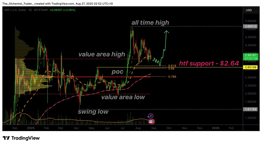 xrp price قیمت ریپل بالاتر از سطح حمایتی ۲.۶۴ دلار قرار دارد؛ آیا رالی جدیدی در راه است؟