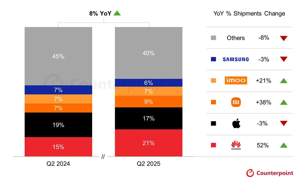 Huawei overtakes Apple for the first time in global smartwatch market1 هوآوی