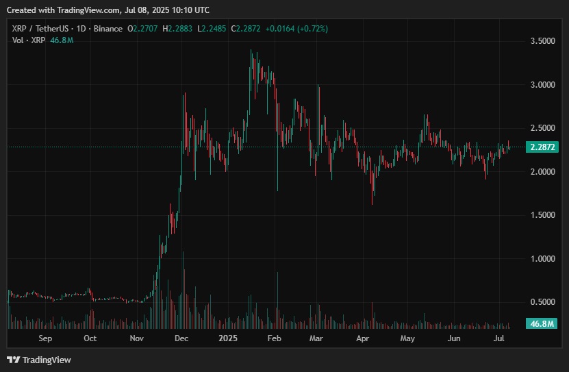 XRP price prediction in July 2025 XRP getting closer to a massive breakout1 پیشبینی قیمت XRP؛ آیا ریپل به یک جهش بزرگ نزدیک میشود؟