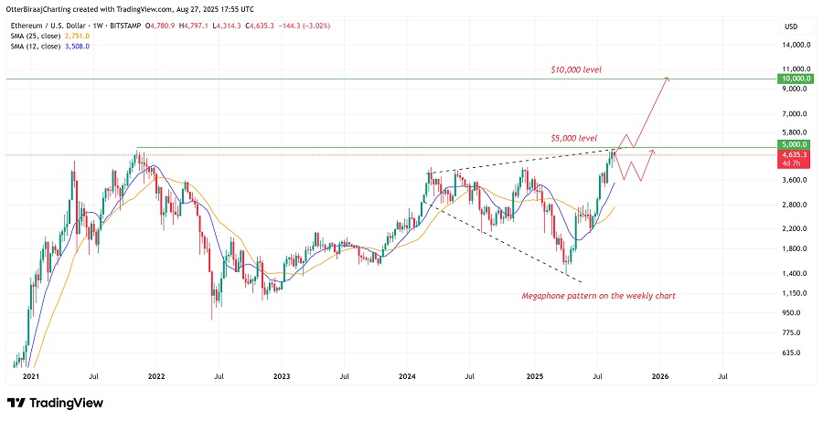 ETH possibly bullish for years as megaphone pattern to K emerges Analyst1 گزارش: اتریوم احتمالاً برای سالها صعودی خواهد بود