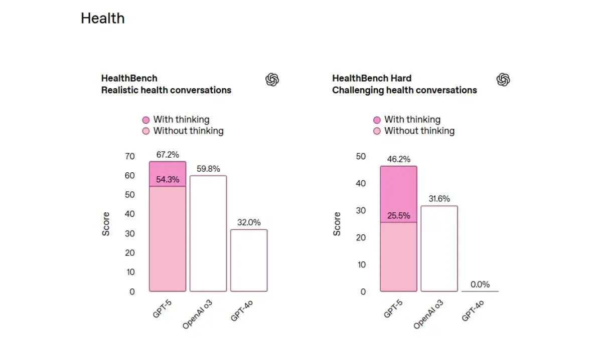 gpt-5-chatgpt-best-ai-model-health-medical-queries1 GPT-5