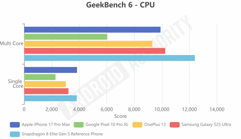 Snapdragon 8 Elite Gen 5 benchmarks1 اسنپدراگون ۸ الیت نسل ۵ پردازنده همه رقبا از جمله آیفون ۱۷ را کنار زد + بنچمارکها - نیعان مگ
