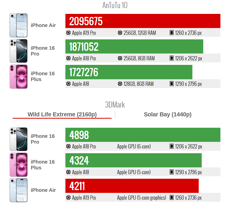 Screenshot 2025-09-22 002822 اولین بنچمارکهای آیفون ایر منتشر شد؛ عملکرد تراشه A19 Pro چگونه است؟ - نیعان مگ