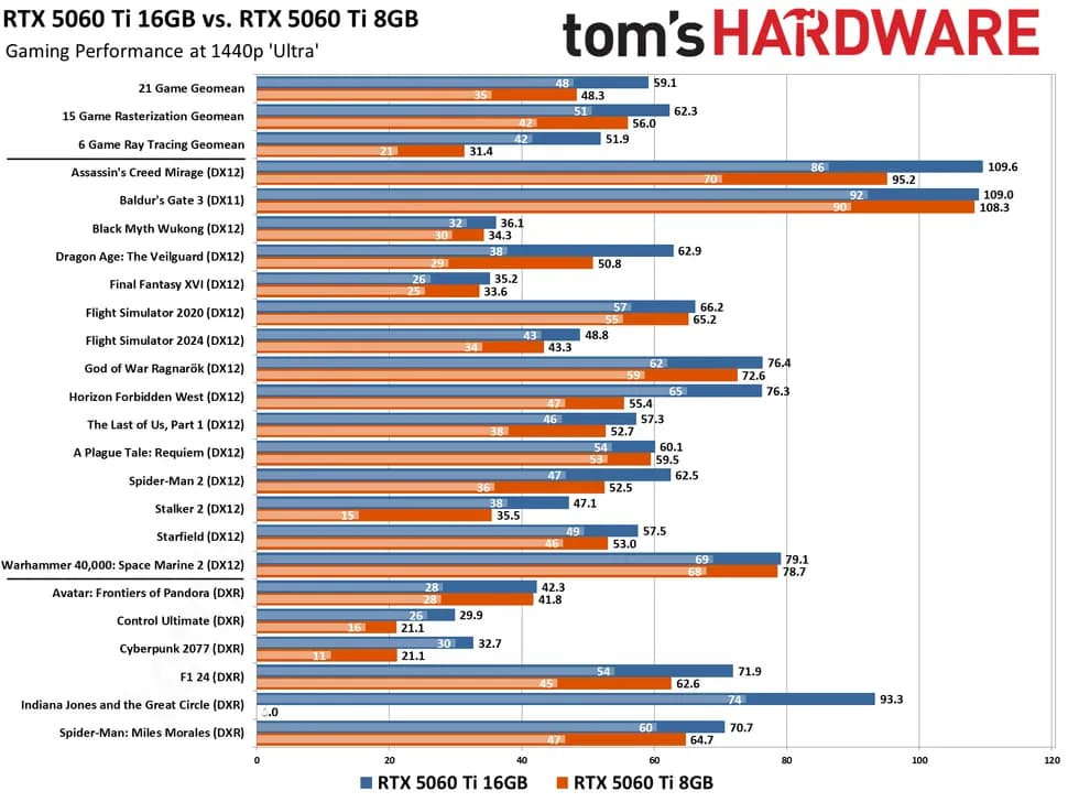 12 آیا کارت گرافیک ۸ گیگابایتی برای گیمینگ کافی است؟ - نیعان مگ