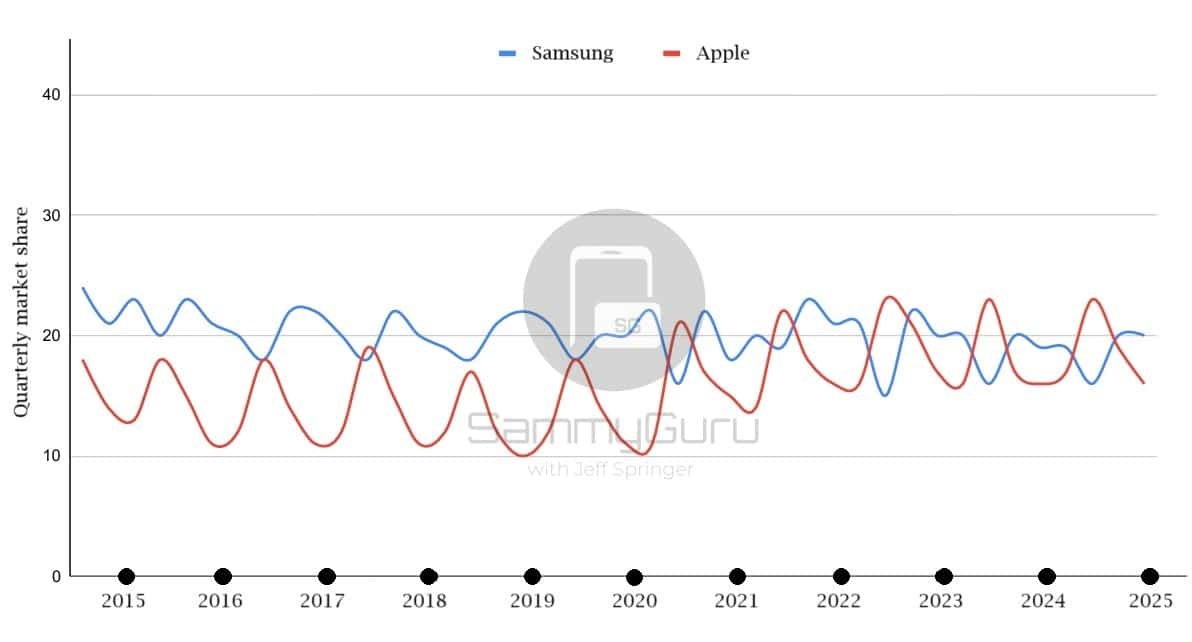 رقابت جهانی گوشی‌های هوشمند: سامسونگ، اپل و ظهور رقبای چینی - نیعان مگ