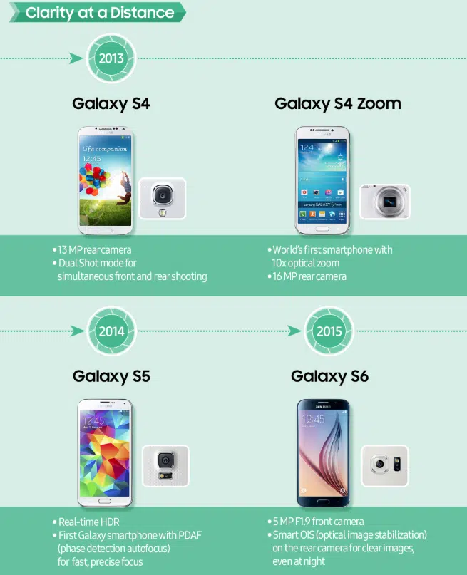 27423 سامسونگ با انتشار تصاویری روند ارتقای دوربین گوشیهای موبایل خود را نشان میدهد - نیعان مگ