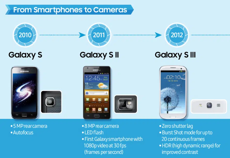 27422 سامسونگ با انتشار تصاویری روند ارتقای دوربین گوشیهای موبایل خود را نشان میدهد - نیعان مگ