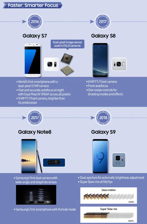 27424 سامسونگ با انتشار تصاویری روند ارتقای دوربین گوشیهای موبایل خود را نشان میدهد - نیعان مگ