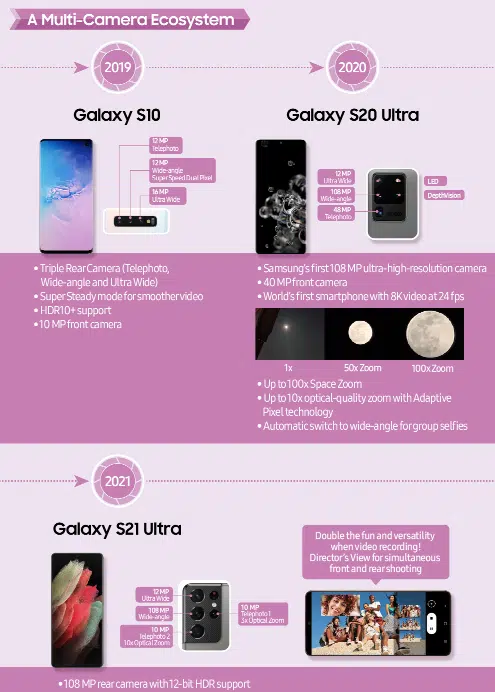 27428 سامسونگ با انتشار تصاویری روند ارتقای دوربین گوشیهای موبایل خود را نشان میدهد - نیعان مگ