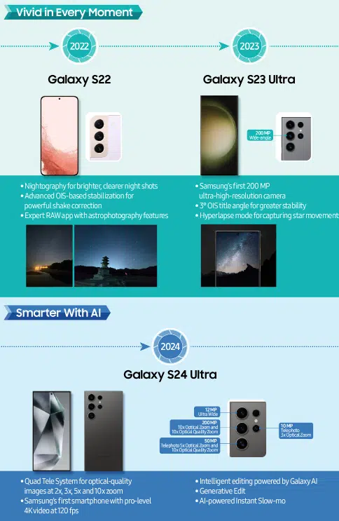 27429 سامسونگ با انتشار تصاویری روند ارتقای دوربین گوشیهای موبایل خود را نشان میدهد - نیعان مگ