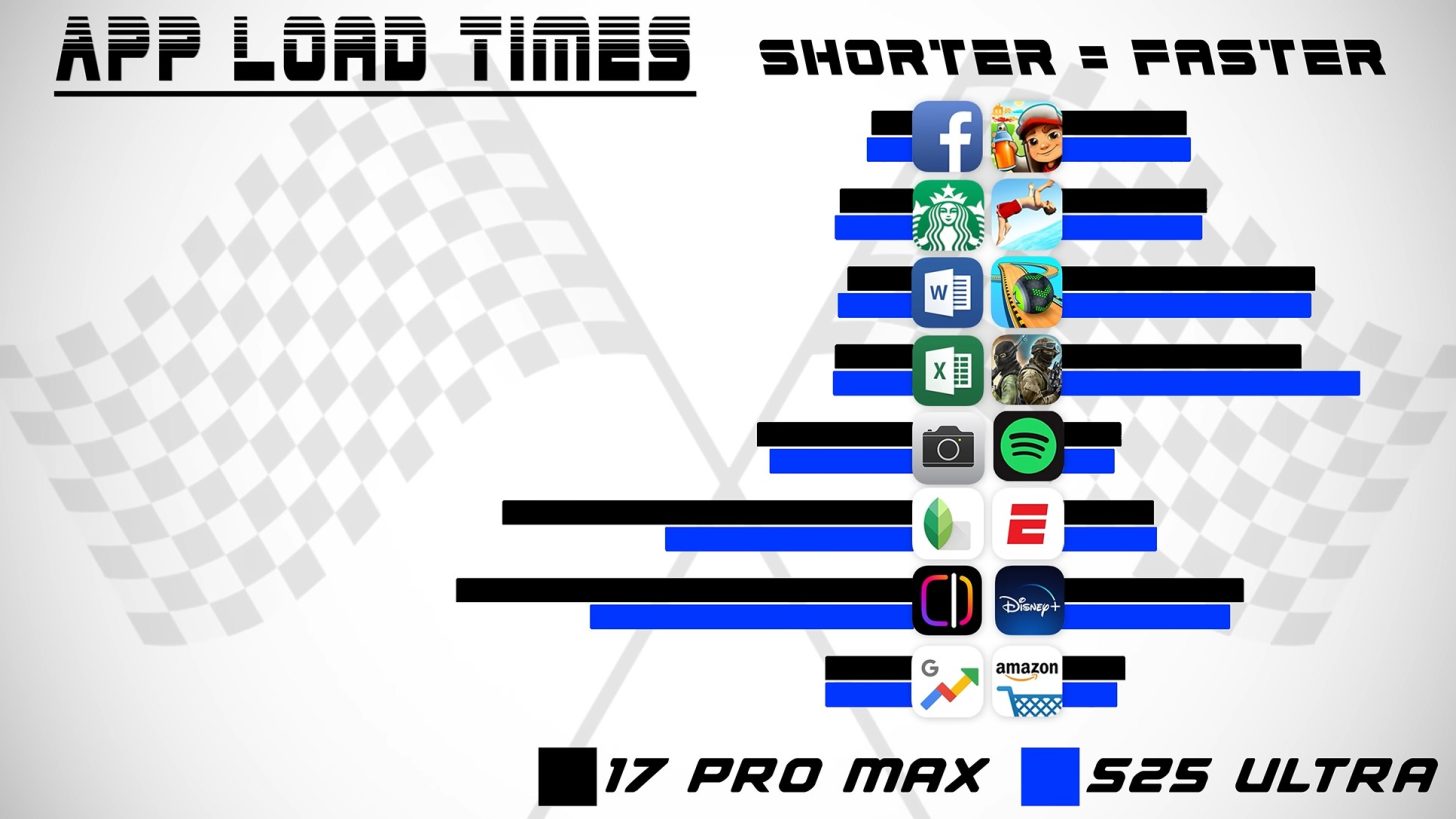 شکست آیفون ۱۷ پرو مکس در برابر گلکسی S25 در تست سرعت - نیعان مگ