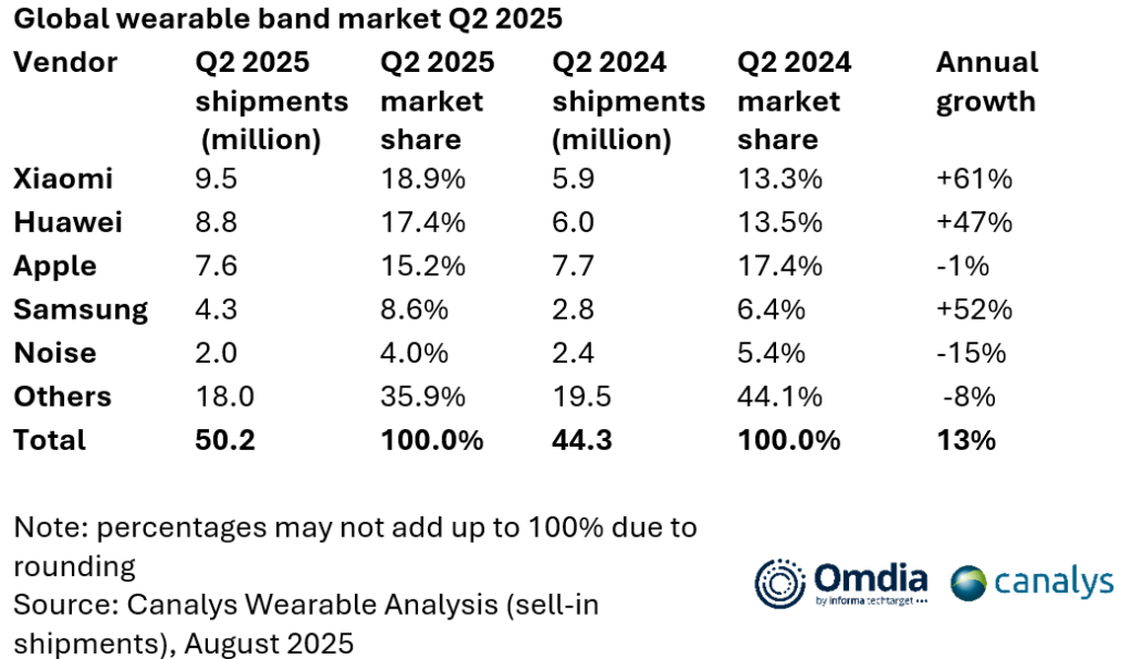 global-wearable-band-market-in-Q2-2025-1024x596 شیائومی از اپل و هواوی در بازار جهانی دستبندهای هوشمند جلو زد - نیعان مگ