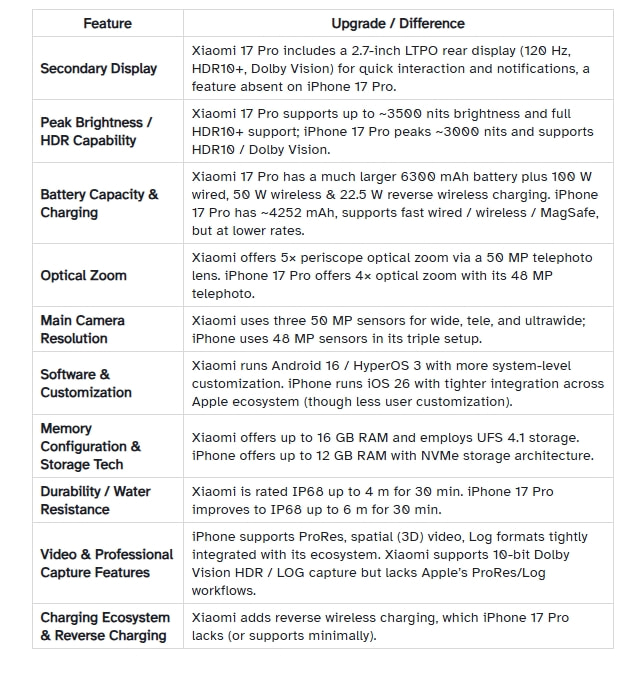 66666 شیائومی ۱۷ پرو در مقابل آیفون ۱۷ پرو؛ کدام یک بهتر است؟ - نیعان مگ