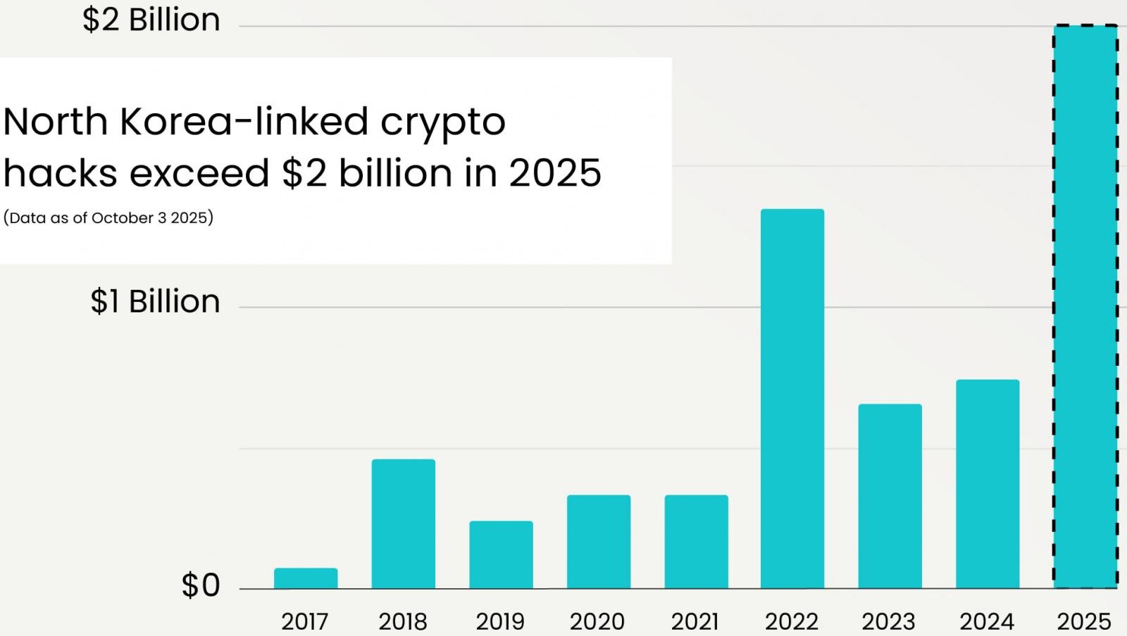 29944 هکرهای کره شمالی در سال ۲۰۲۵ بیش از ۲ میلیارد دلار رمزارز سرقت کردند - نیعان مگ