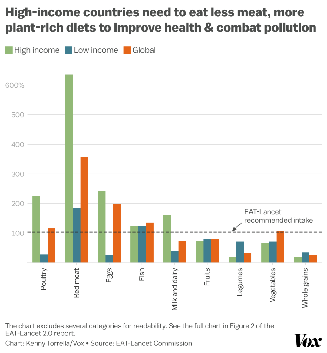 28556 چرا کشورهای ثروتمند باید گوشت کمتری مصرف کنند؟ - نیعان مگ