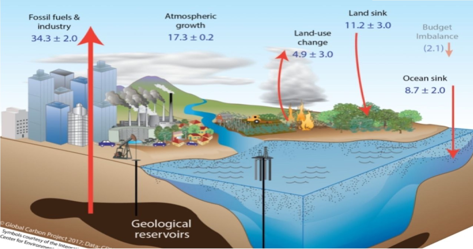hhh کره زمین آلودهتر از همیشه؛ سطح دیاکسید کربن بیشترین جهش ثبتشده را داشت - نیعان مگ