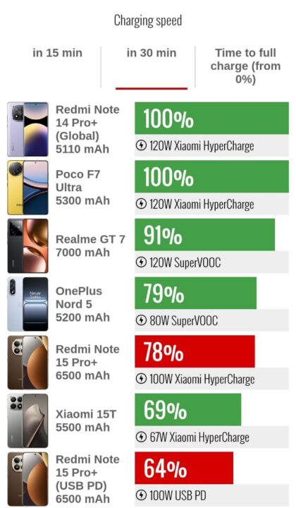 بررسی گوشی شیائومی Redmi Note 15 Pro Plus - نیعان مگ