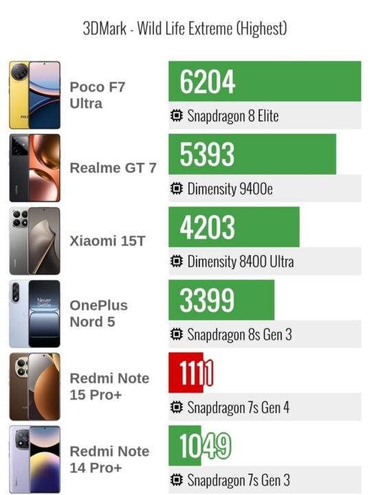 بررسی گوشی شیائومی Redmi Note 15 Pro Plus - نیعان مگ