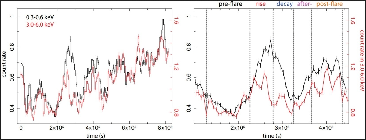 SMBH_CME دانشمندان شوکه شدند؛ یک سیاهچاله مثل خورشید رفتار میکند - نیعان مگ