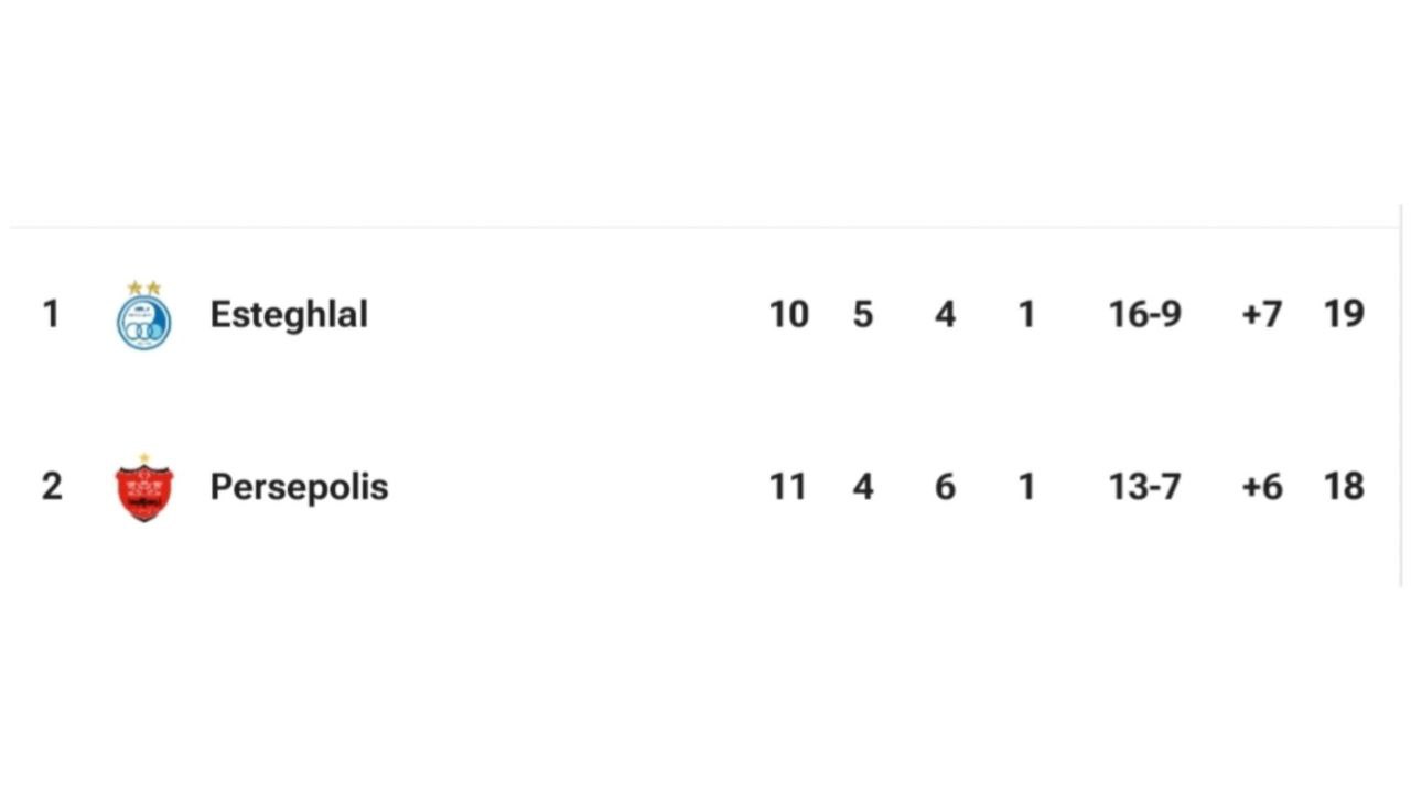 dddd دربی ۱۰۶ پایتخت؛ استقلال – پرسپولیس، نبرد پسران آبی در برابر ارتش سرخ - نیعان مگ