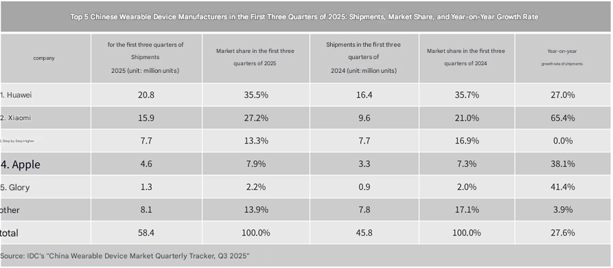 شیائومی در میان ۳ برند برتر گجت‌های پوشیدنی‌ - نیعان مگ