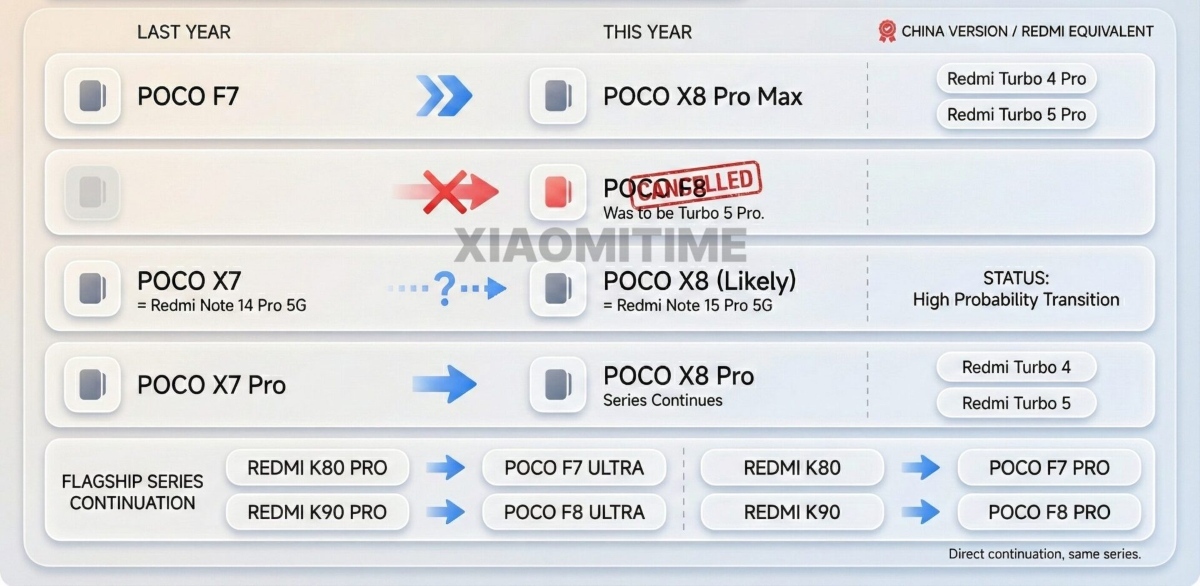 POCO-series-this-year POCO X8 Pro Max؛ اولین گوشی Pro Max پوکو در راه است - نیعان مگ
